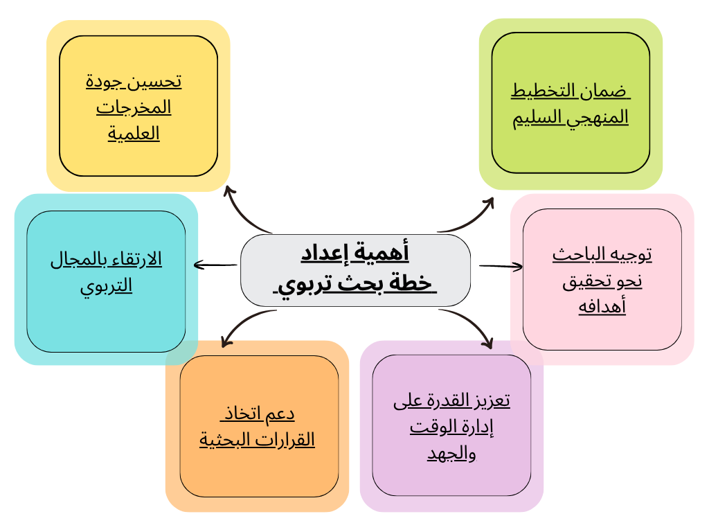 أهمية إعداد خطة بحث تربوي في الإمارات